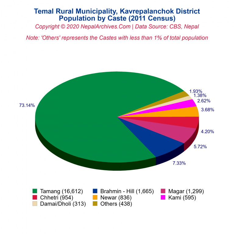 Population by Castes Chart of Temal Rural Municipality