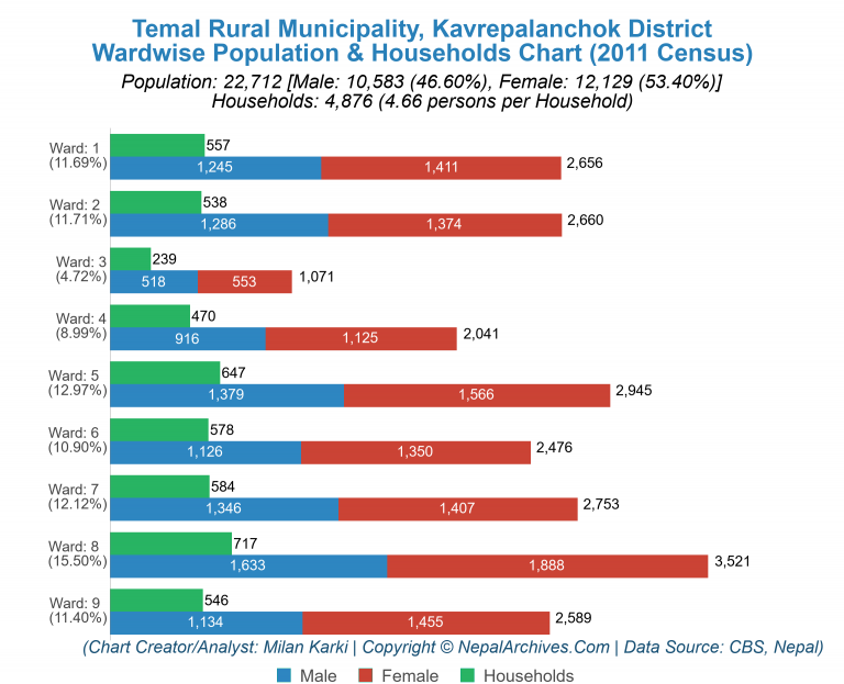 Wardwise Population Chart of Temal Rural Municipality