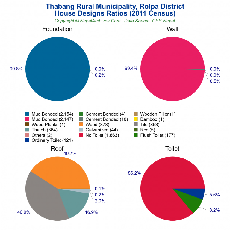 House Design Ratios Pie Charts of Thabang Rural Municipality
