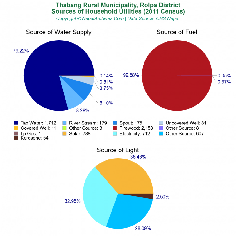 Household Utilities Pie Charts of Thabang Rural Municipality