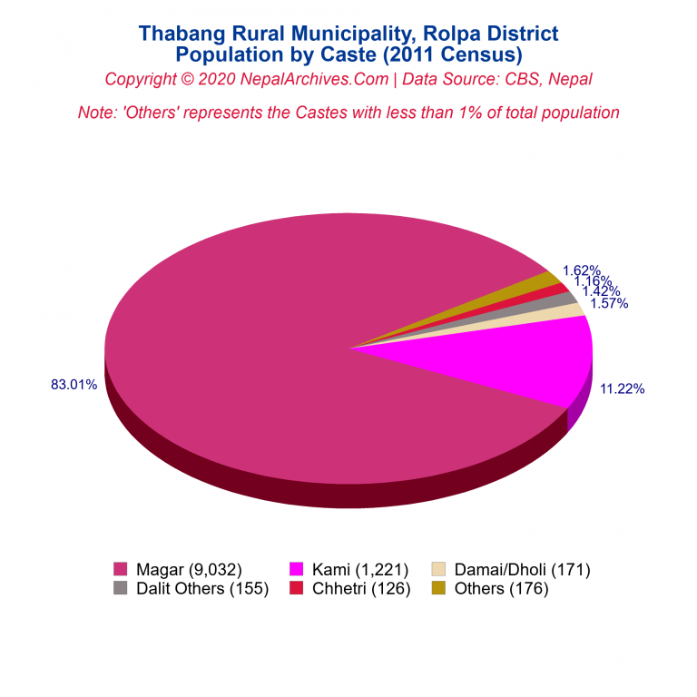 Population by Castes Chart of Thabang Rural Municipality