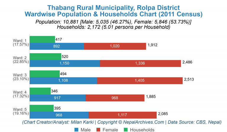 Wardwise Population Chart of Thabang Rural Municipality