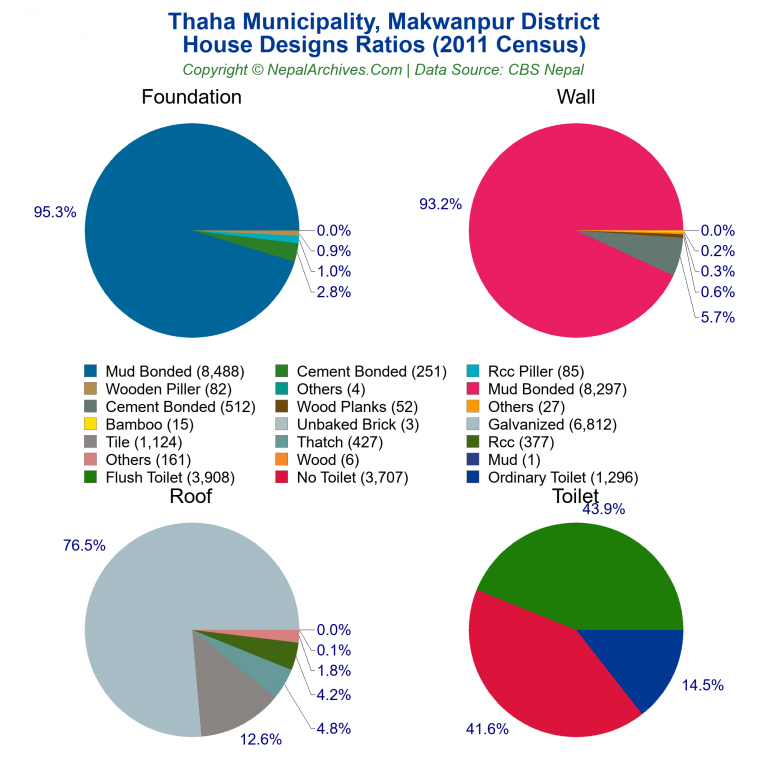 House Design Ratios Pie Charts of Thaha Municipality