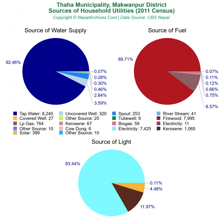 Household Utilities Pie Charts of Thaha Municipality