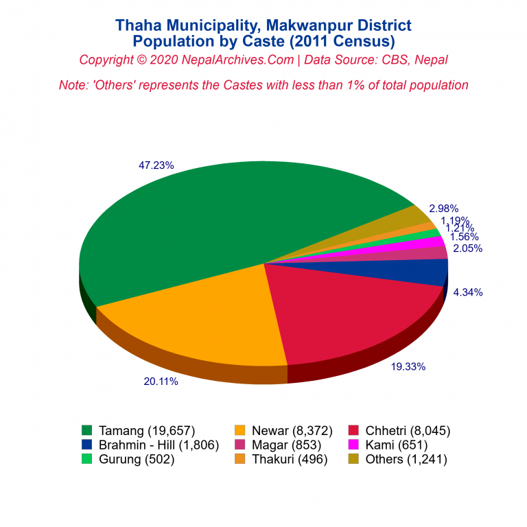 Population by Castes Chart of Thaha Municipality