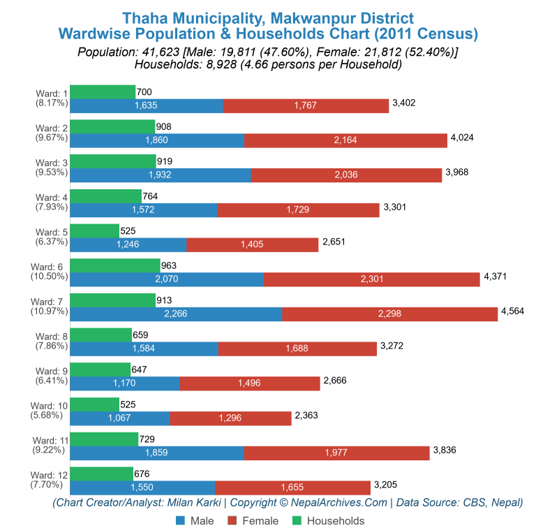 Wardwise Population Chart of Thaha Municipality