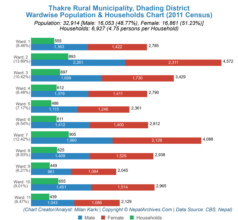 Wardwise Population Chart of Thakre Rural Municipality