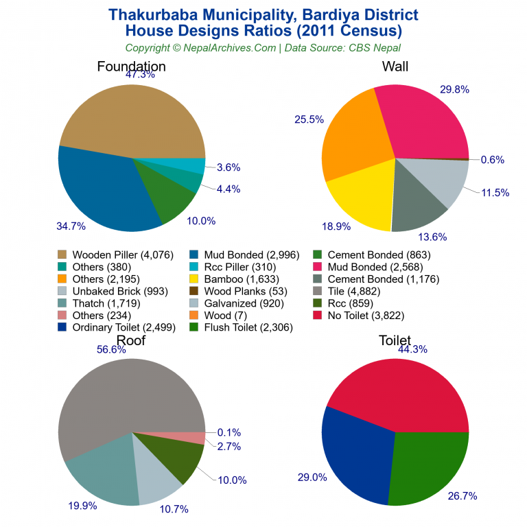 House Design Ratios Pie Charts of Thakurbaba Municipality