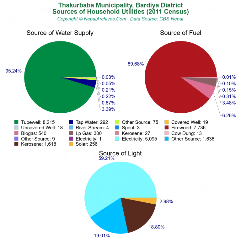 Household Utilities Pie Charts of Thakurbaba Municipality