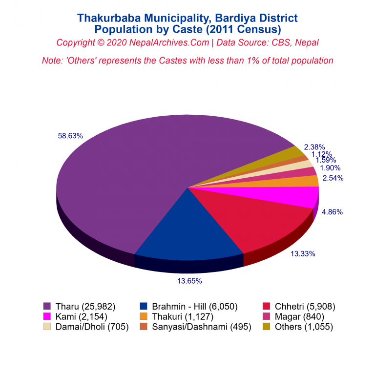 Population by Castes Chart of Thakurbaba Municipality