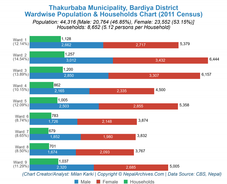 Wardwise Population Chart of Thakurbaba Municipality