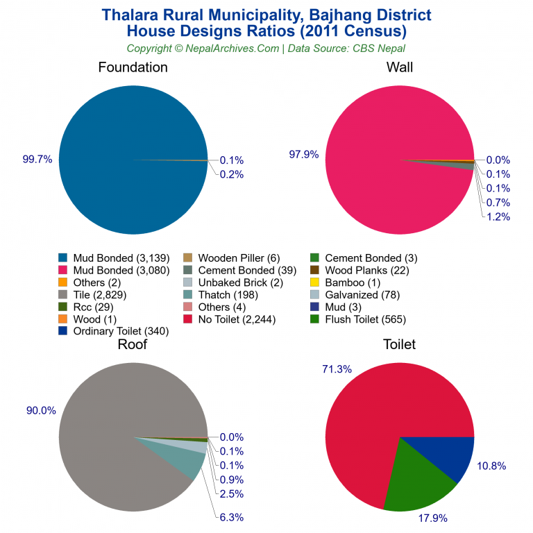 House Design Ratios Pie Charts of Thalara Rural Municipality