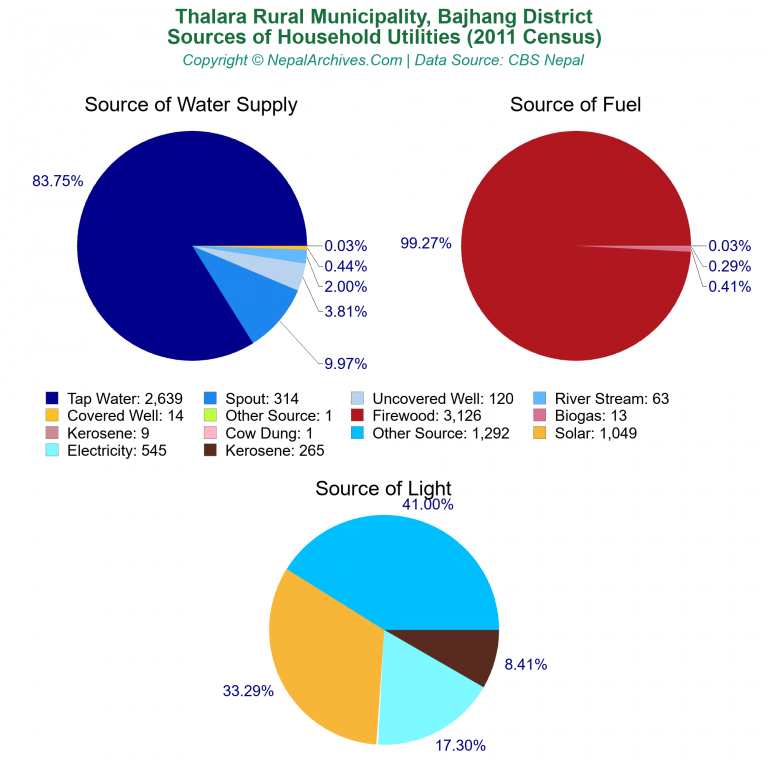 Household Utilities Pie Charts of Thalara Rural Municipality