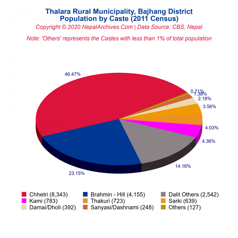 Population by Castes Chart of Thalara Rural Municipality
