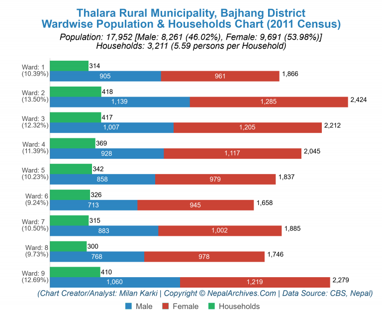 Wardwise Population Chart of Thalara Rural Municipality