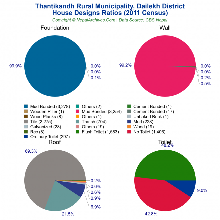 House Design Ratios Pie Charts of Thantikandh Rural Municipality
