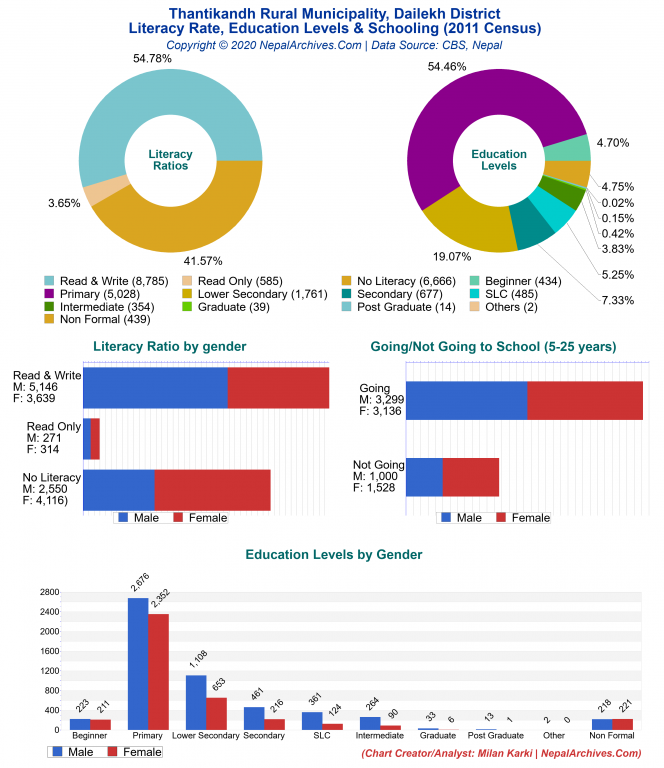 Literacy, Education Levels & Schooling Charts of Thantikandh Rural Municipality