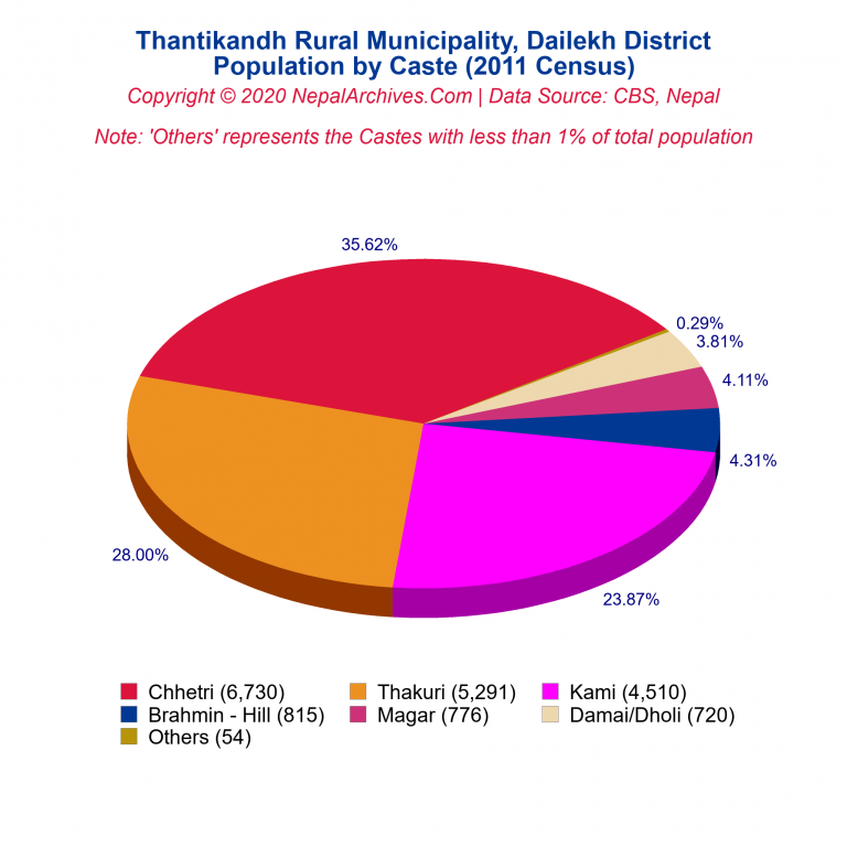 Population by Castes Chart of Thantikandh Rural Municipality