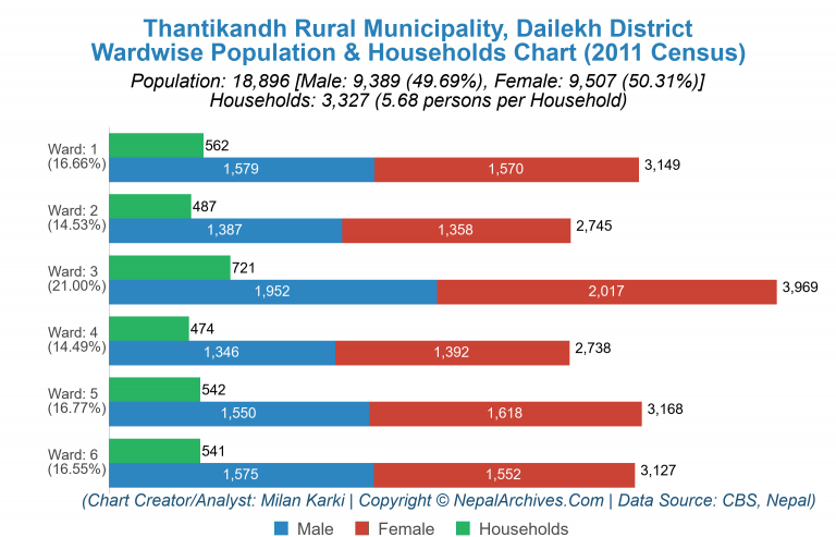 Wardwise Population Chart of Thantikandh Rural Municipality