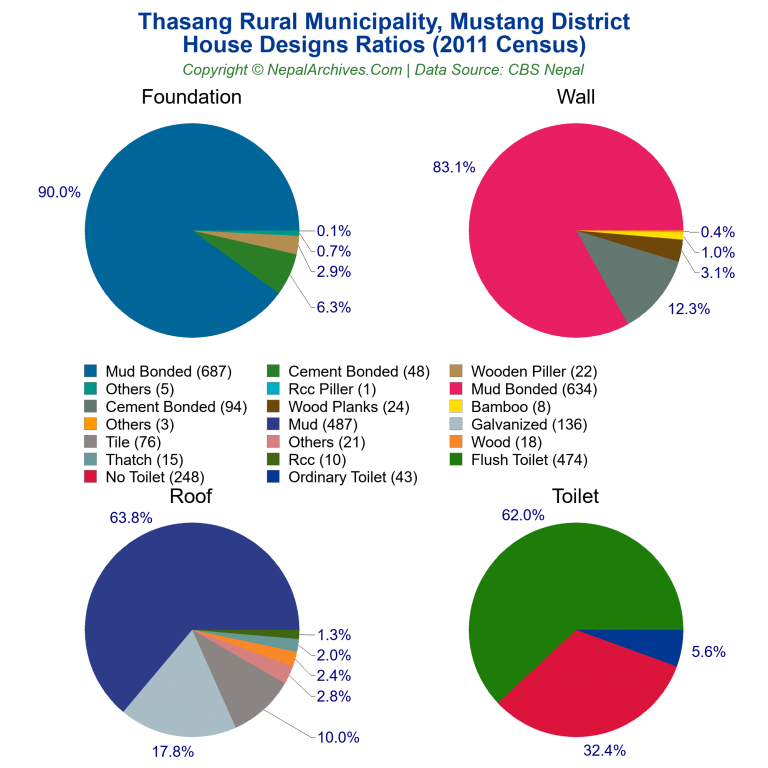 House Design Ratios Pie Charts of Thasang Rural Municipality