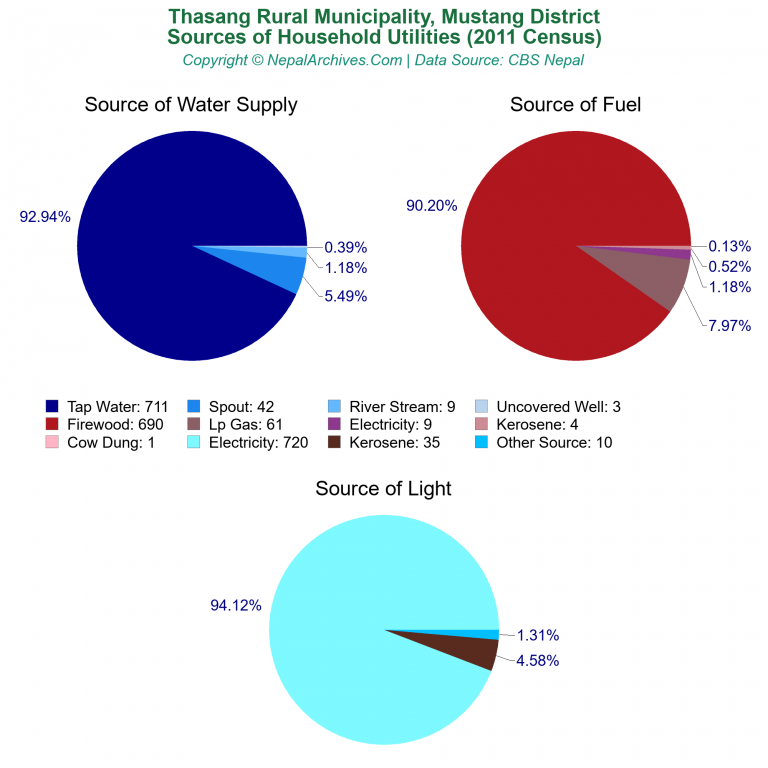 Household Utilities Pie Charts of Thasang Rural Municipality