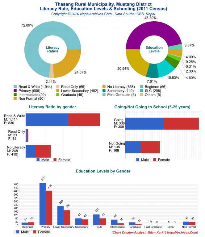 Literacy, Education Levels & Schooling Charts of Thasang Rural Municipality