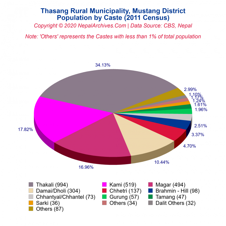 Population by Castes Chart of Thasang Rural Municipality