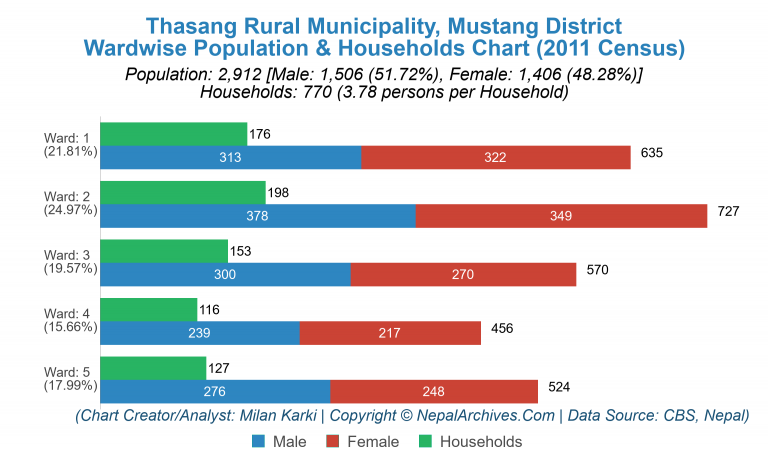 Wardwise Population Chart of Thasang Rural Municipality
