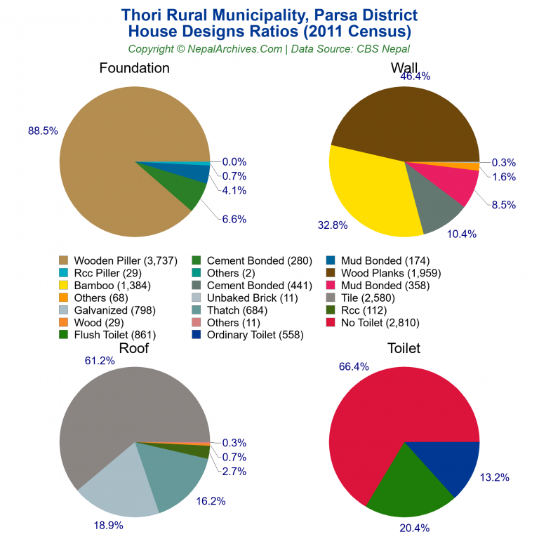 House Design Ratios Pie Charts of Thori Rural Municipality