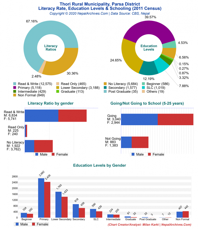 Literacy, Education Levels & Schooling Charts of Thori Rural Municipality