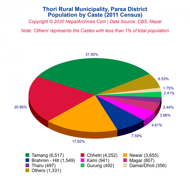 Population by Castes Chart of Thori Rural Municipality