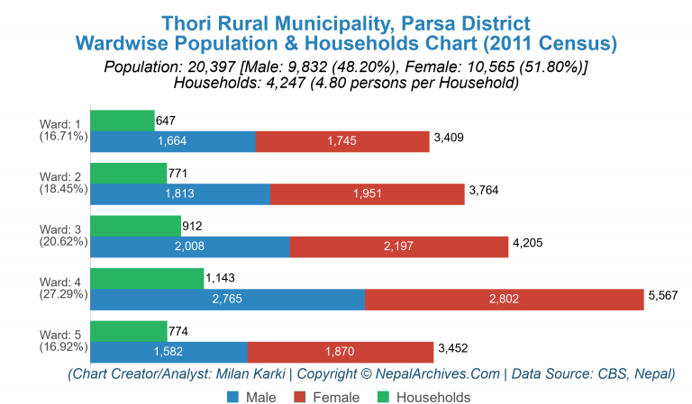 Wardwise Population Chart of Thori Rural Municipality