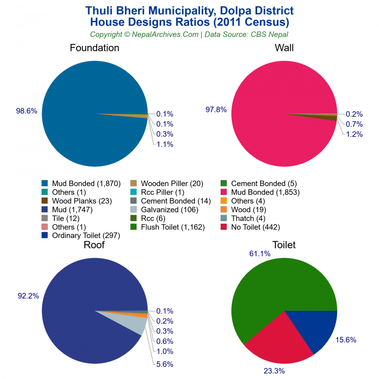 House Design Ratios Pie Charts of Thuli Bheri Municipality