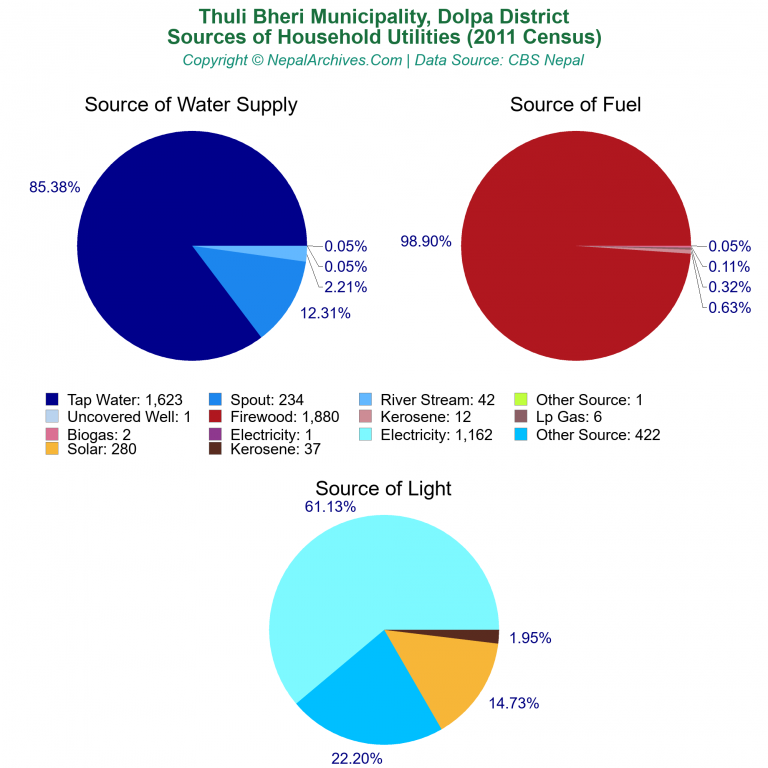 Household Utilities Pie Charts of Thuli Bheri Municipality