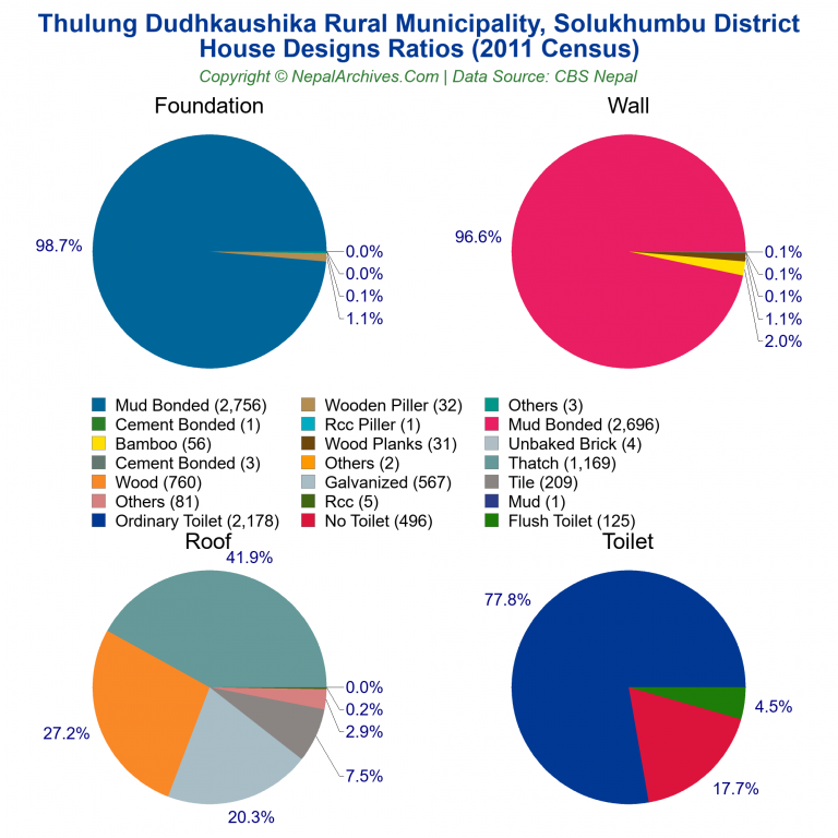 House Design Ratios Pie Charts of Thulung Dudhkaushika Rural Municipality