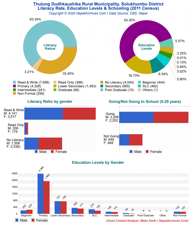 Literacy, Education Levels & Schooling Charts of Thulung Dudhkaushika Rural Municipality