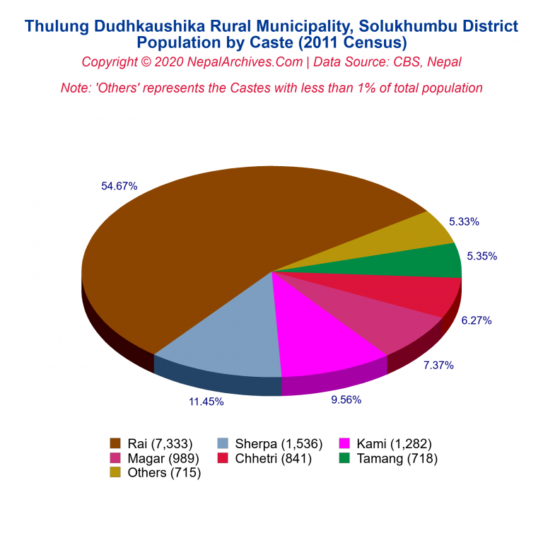 Population by Castes Chart of Thulung Dudhkaushika Rural Municipality