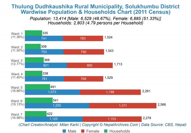 Wardwise Population Chart of Thulung Dudhkaushika Rural Municipality