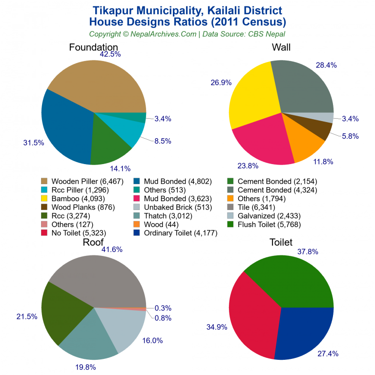 House Design Ratios Pie Charts of Tikapur Municipality