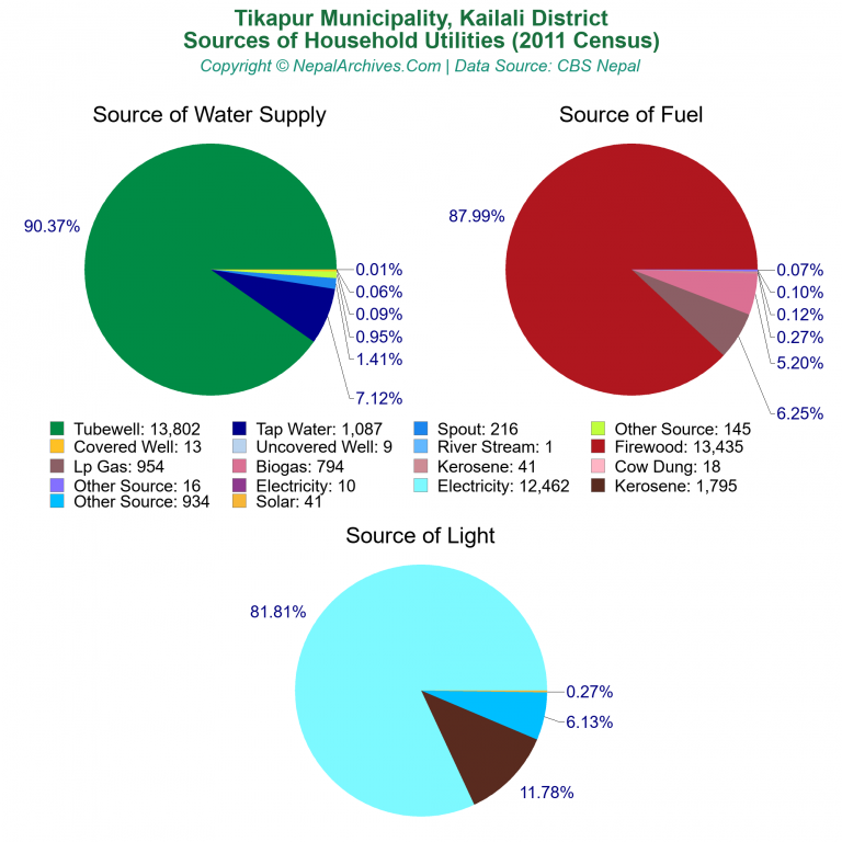 Household Utilities Pie Charts of Tikapur Municipality
