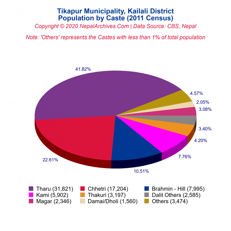 Population by Castes Chart of Tikapur Municipality