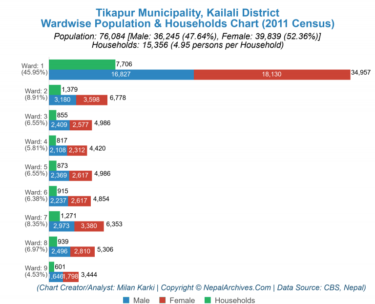 Wardwise Population Chart of Tikapur Municipality