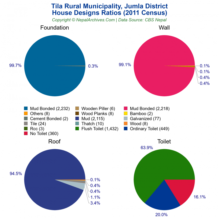 House Design Ratios Pie Charts of Tila Rural Municipality