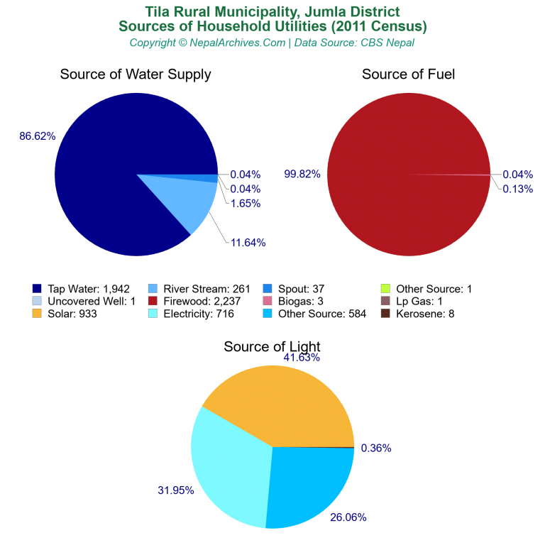 Household Utilities Pie Charts of Tila Rural Municipality