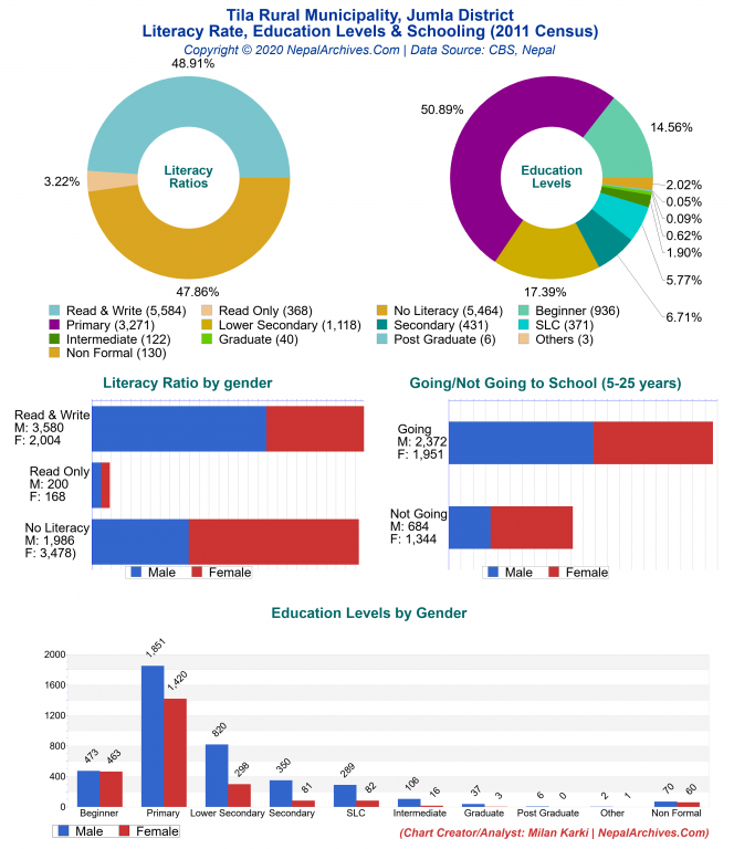 Literacy, Education Levels & Schooling Charts of Tila Rural Municipality