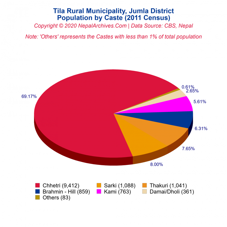 Population by Castes Chart of Tila Rural Municipality