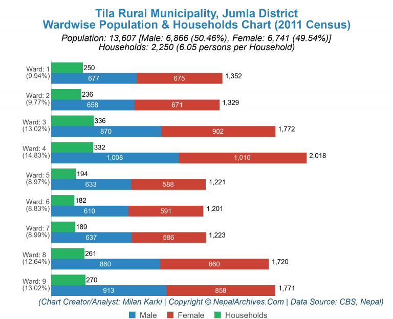 Wardwise Population Chart of Tila Rural Municipality