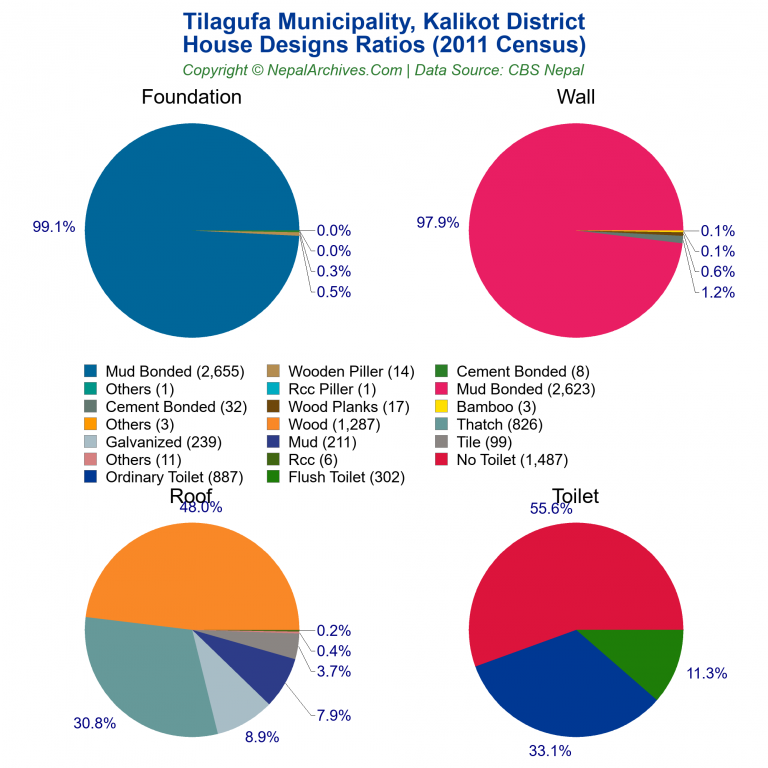 House Design Ratios Pie Charts of Tilagufa Municipality