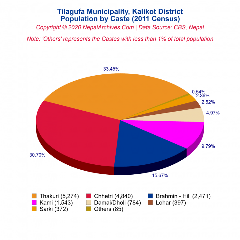 Population by Castes Chart of Tilagufa Municipality