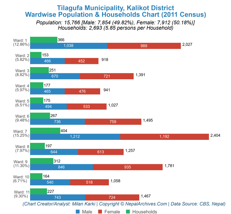 Wardwise Population Chart of Tilagufa Municipality